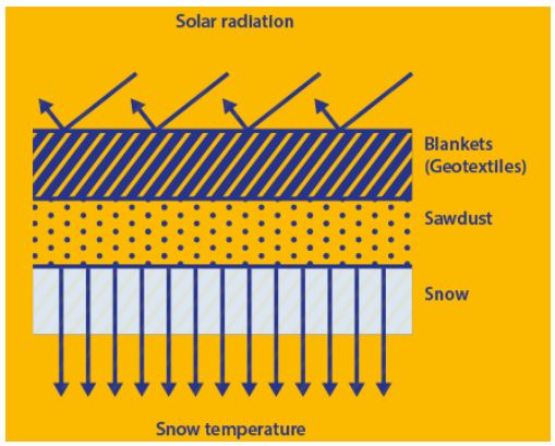 snow storing technics-1