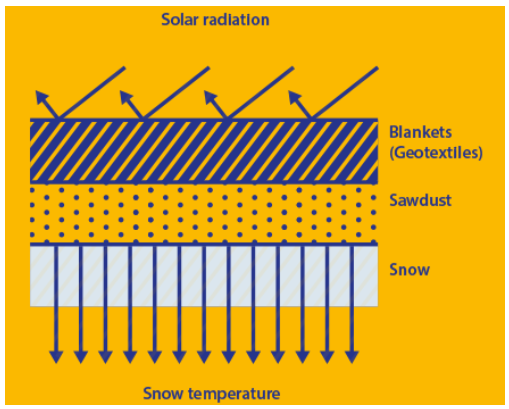 snow storing technics